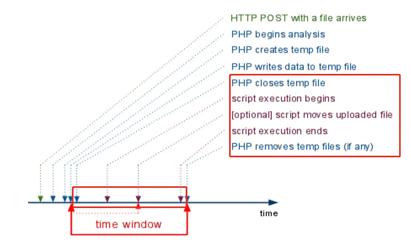 临时文件正常的存活周期